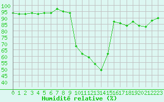 Courbe de l'humidit relative pour Sain-Bel (69)