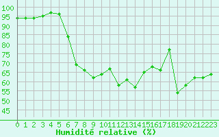 Courbe de l'humidit relative pour Leucate (11)