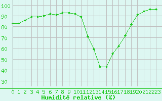 Courbe de l'humidit relative pour Potes / Torre del Infantado (Esp)
