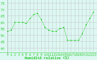 Courbe de l'humidit relative pour Trappes (78)