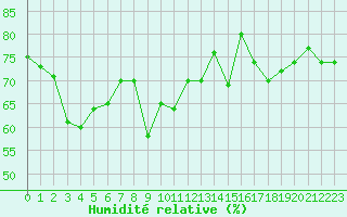 Courbe de l'humidit relative pour Ile de Groix (56)