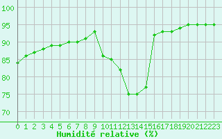 Courbe de l'humidit relative pour Corsept (44)
