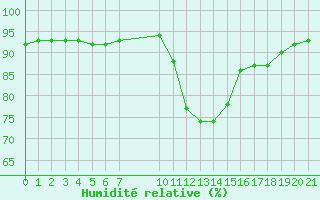 Courbe de l'humidit relative pour Saint-Haon (43)