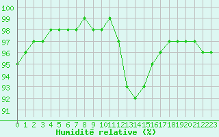 Courbe de l'humidit relative pour Le Touquet (62)