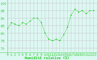 Courbe de l'humidit relative pour Troyes (10)
