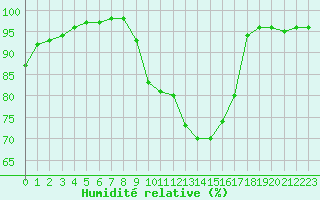 Courbe de l'humidit relative pour Poitiers (86)