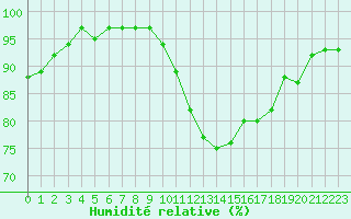 Courbe de l'humidit relative pour Hd-Bazouges (35)