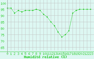 Courbe de l'humidit relative pour Baye (51)