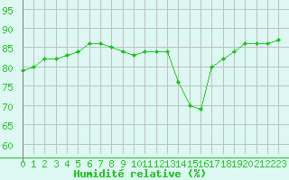 Courbe de l'humidit relative pour Fains-Veel (55)