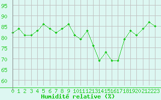 Courbe de l'humidit relative pour Landivisiau (29)