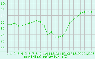 Courbe de l'humidit relative pour Sant Quint - La Boria (Esp)
