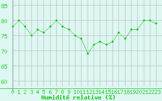 Courbe de l'humidit relative pour Figari (2A)