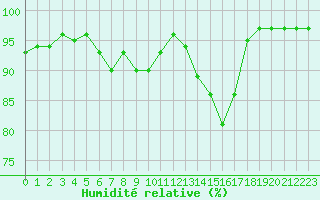 Courbe de l'humidit relative pour Boulogne (62)