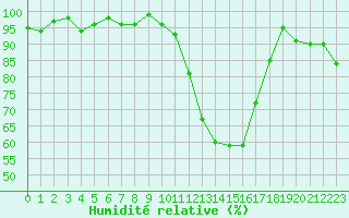 Courbe de l'humidit relative pour Connerr (72)