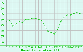 Courbe de l'humidit relative pour Boulogne (62)