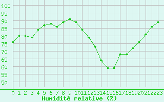 Courbe de l'humidit relative pour La Baeza (Esp)