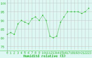 Courbe de l'humidit relative pour Gurande (44)
