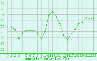 Courbe de l'humidit relative pour Ile Rousse (2B)
