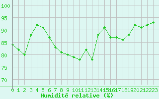 Courbe de l'humidit relative pour Ble / Mulhouse (68)