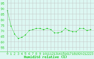 Courbe de l'humidit relative pour Nmes - Garons (30)