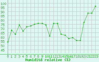 Courbe de l'humidit relative pour Romorantin (41)