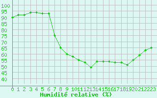 Courbe de l'humidit relative pour Perpignan (66)