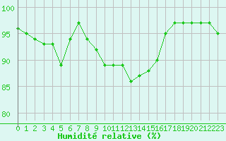 Courbe de l'humidit relative pour Croisette (62)