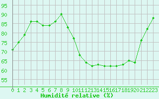 Courbe de l'humidit relative pour Lussat (23)