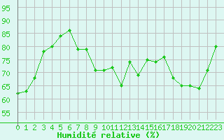 Courbe de l'humidit relative pour Le Mans (72)