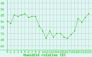 Courbe de l'humidit relative pour Corsept (44)