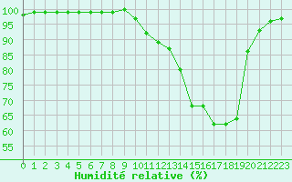 Courbe de l'humidit relative pour Luxeuil (70)