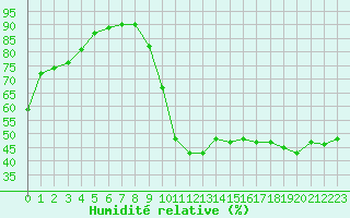 Courbe de l'humidit relative pour Villacoublay (78)