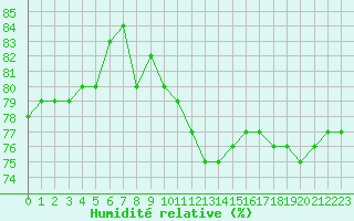 Courbe de l'humidit relative pour Pointe de Chassiron (17)