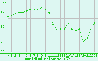 Courbe de l'humidit relative pour Nostang (56)
