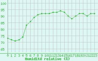 Courbe de l'humidit relative pour Bourges (18)