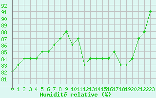 Courbe de l'humidit relative pour Dunkerque (59)