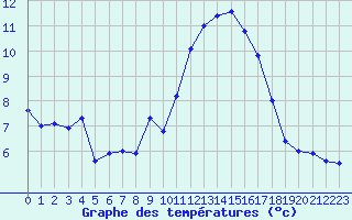 Courbe de tempratures pour Millau - Soulobres (12)