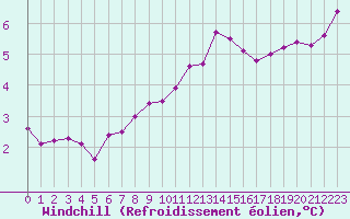 Courbe du refroidissement olien pour Chatelus-Malvaleix (23)