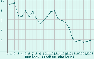 Courbe de l'humidex pour Hohrod (68)