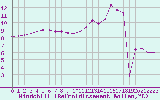 Courbe du refroidissement olien pour Millau (12)