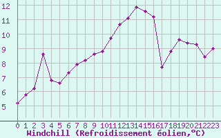 Courbe du refroidissement olien pour Le Bourget (93)
