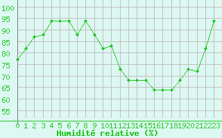 Courbe de l'humidit relative pour Capelle aan den Ijssel (NL)