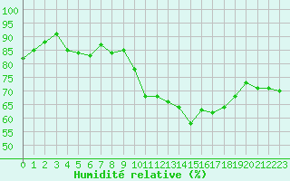 Courbe de l'humidit relative pour Treize-Vents (85)