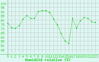 Courbe de l'humidit relative pour Ciudad Real (Esp)