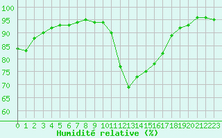 Courbe de l'humidit relative pour Bastia (2B)