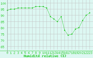 Courbe de l'humidit relative pour Sausseuzemare-en-Caux (76)