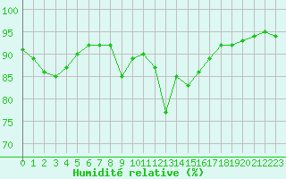 Courbe de l'humidit relative pour Boulogne (62)