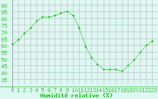 Courbe de l'humidit relative pour Saint-Bonnet-de-Bellac (87)
