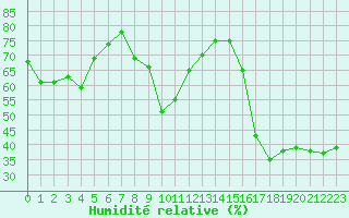 Courbe de l'humidit relative pour Grenoble/agglo Le Versoud (38)