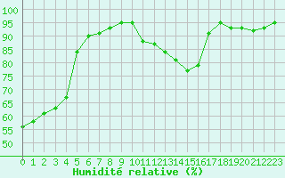 Courbe de l'humidit relative pour Deauville (14)